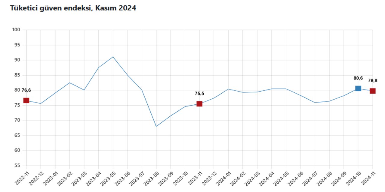 Tüketici güven endeksi 1% geriledi